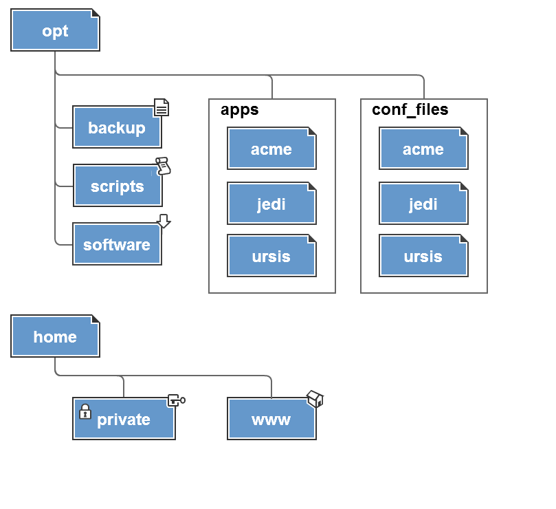 Bonsai Framework Server Directory Structure
